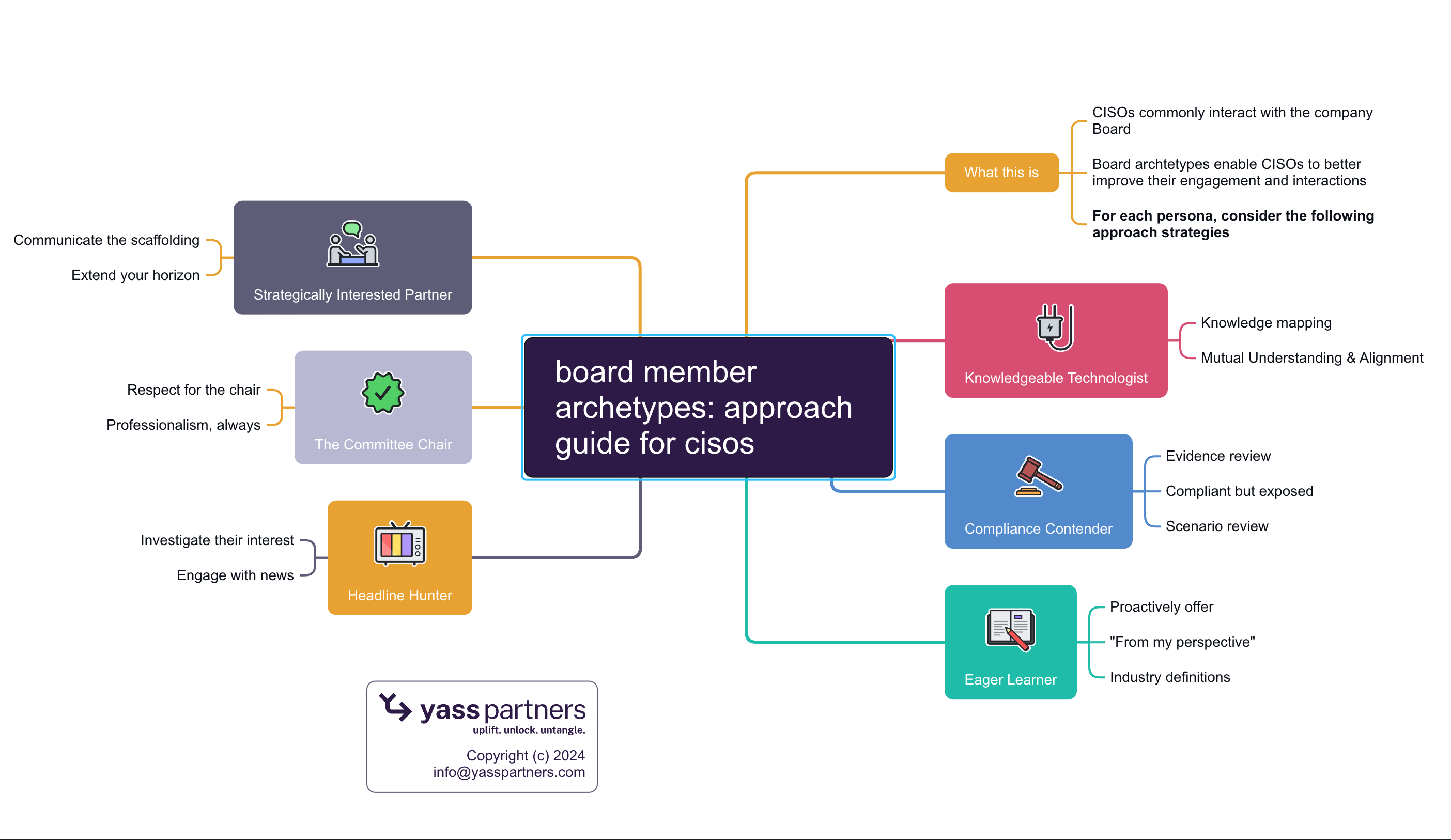 Board Member Archetypes: A Guide for CISOs